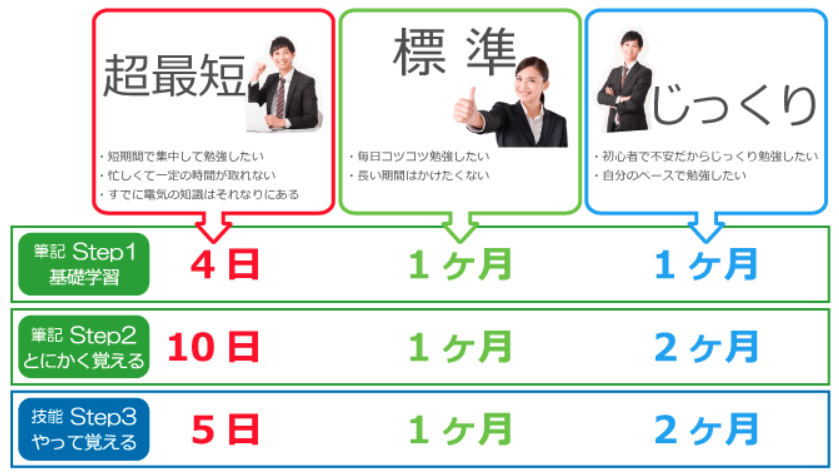 翔泳社アカデミーの第二種電気工事士通信講座の口コミ 評判 通信講座vs独学 第二種電気工事士一発合格ブログ